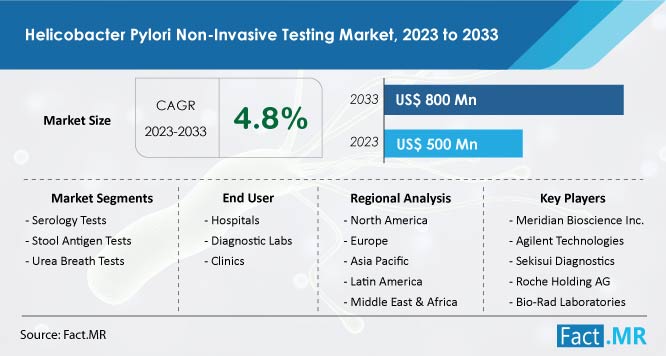 Helicobacter pylori non invasive testing market growth forecast by Fact.MR
