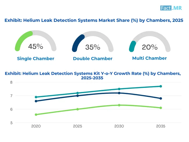 Helium Leak Detection Systems Market By Chambers