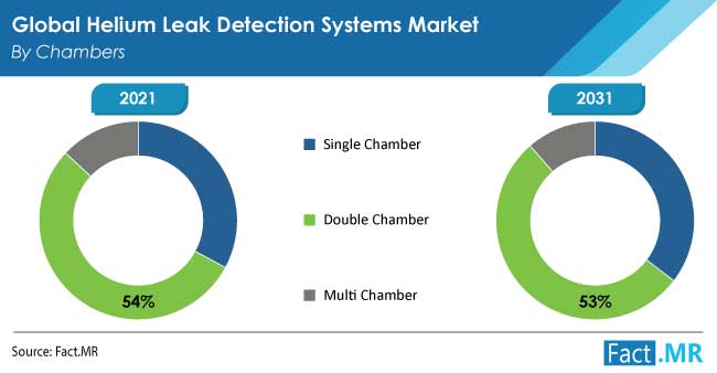 Helium leak detection systems market analysis by chamber - Fact.MR