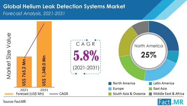 Helium leak detection systems market analysis by Fact.MR