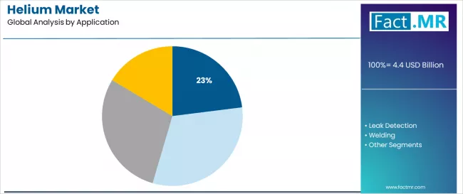 Helium Market Analysis By Application