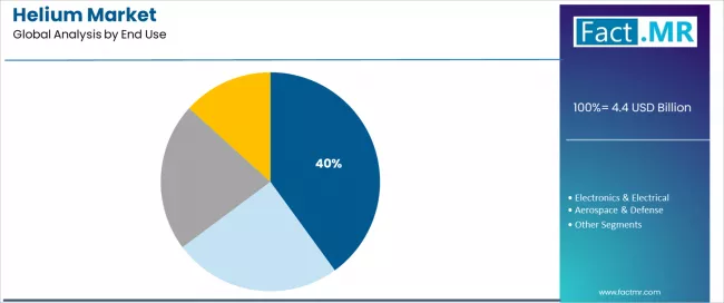 Helium Market Analysis By End Use