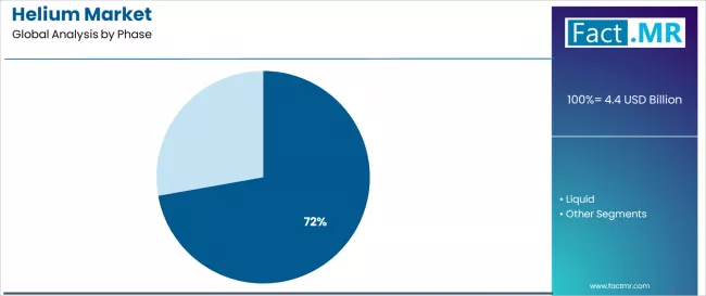 Helium Market Analysis By Phase