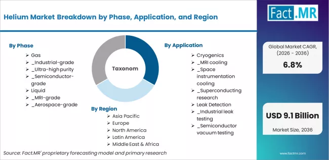 Helium Market Breakdown By Phase, Application, And Region Helium Market Breakdown By Phase, Application, And Region