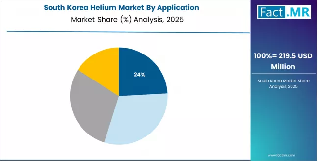 Helium Market South Korea Market Share Analysis By Application