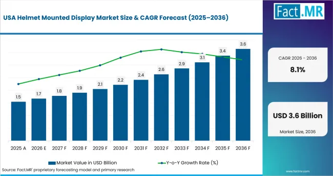 Helmet Mounted Display Market Country Value Analysis Helmet Mounted Display Market Country Value Analysis