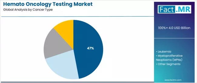 Hemato Oncology Testing Market Analysis By Cancer Type