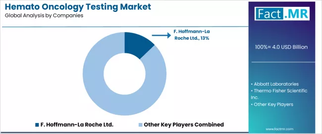 Hemato Oncology Testing Market Analysis By Company