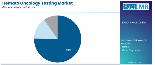 Hemato Oncology Testing Market Analysis By End Use