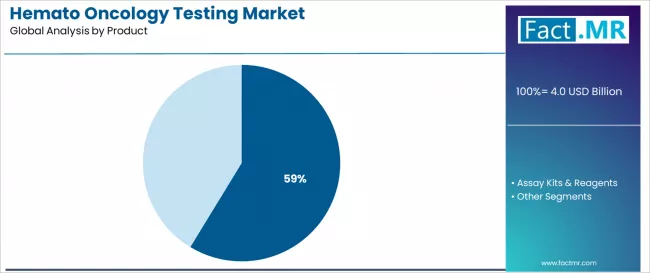 Hemato Oncology Testing Market Analysis By Product