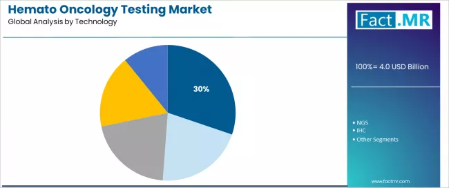 Hemato Oncology Testing Market Analysis By Technology