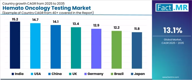 Hemato Oncology Testing Market Cagr Analysis By Country