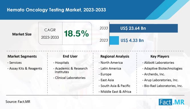 Hemato Oncology Testing Market Growth Forecast by Fact.MR