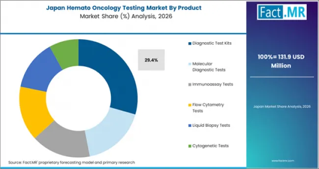 Hemato Oncology Testing Market Japan Market Share Analysis By Product Hemato Oncology Testing Market Japan Market Share Analysis By Product