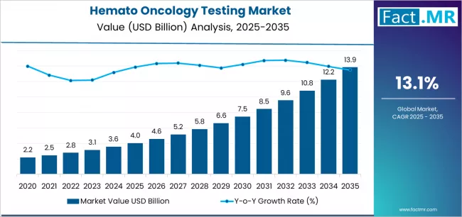 Hemato Oncology Testing Market Market Value Analysis
