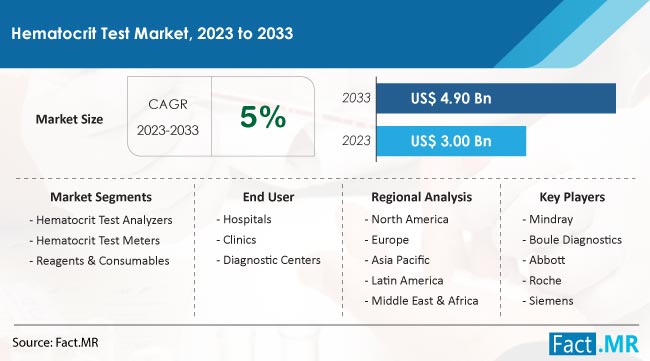 Hematocrit Test Market Size, Share, Trends, Growth, Demand and Sales Forecast Report by Fact.MR