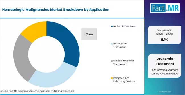 Hematologic Malignancies Market Analysis By Application Hematologic Malignancies Market Analysis By Application