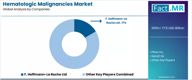 Hematologic Malignancies Market Analysis By Company