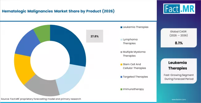 Hematologic Malignancies Market Analysis By Product Hematologic Malignancies Market Analysis By Product