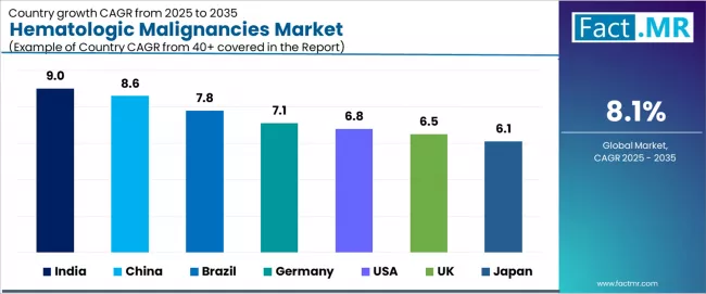 Hematologic Malignancies Market Cagr Analysis By Country
