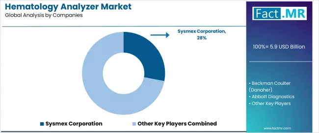 Hematology Analyzer Market Analysis By Company