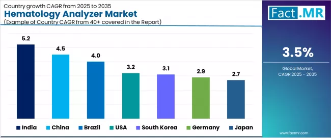 Hematology Analyzer Market Cagr Analysis By Country