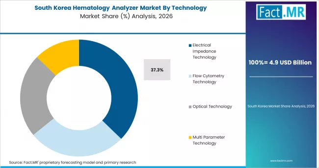 Hematology Analyzer Market South Korea Market Share Analysis By Technology