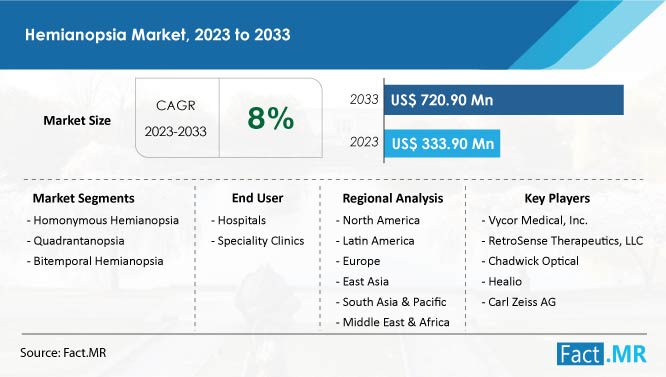 Hemianopsia market size, share, demand, trends, growth and sales forecast by Fact.MR