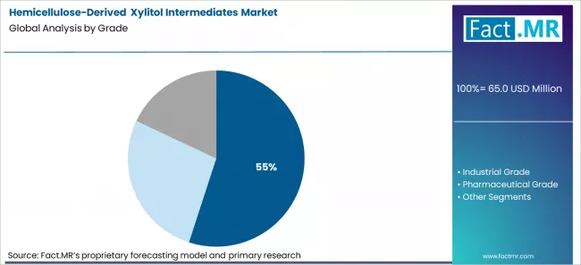 Hemicellulose Derived Xylitol Intermediates Market Analysis By Grade