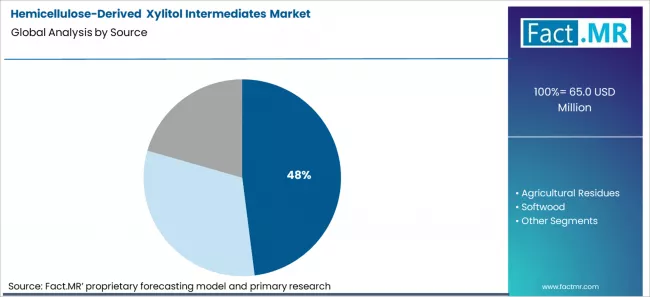 Hemicellulose Derived Xylitol Intermediates Market Analysis By Source