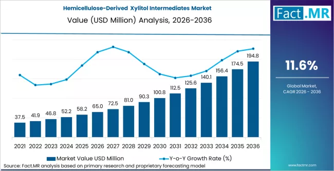 Hemicellulose Derived Xylitol Intermediates Market Market Value Analysis