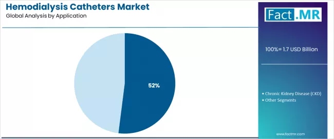 Hemodialysis Catheters Market Analysis By Application