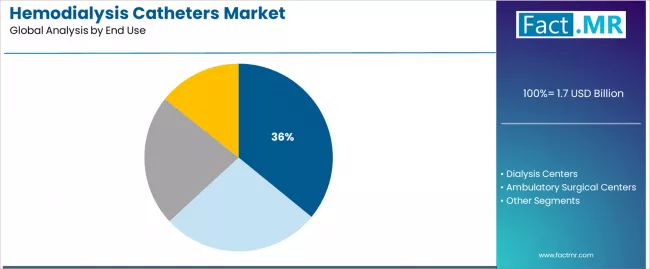 Hemodialysis Catheters Market Analysis By End Use