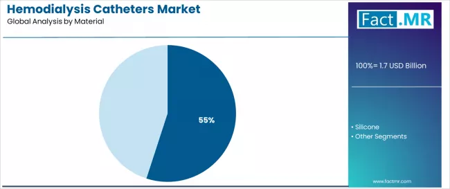 Hemodialysis Catheters Market Analysis By Material