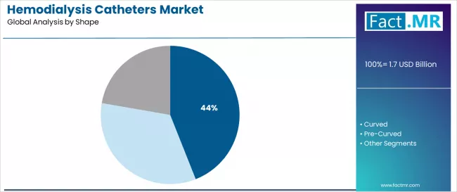 Hemodialysis Catheters Market Analysis By Shape