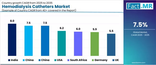 Hemodialysis Catheters Market Cagr Analysis By Country