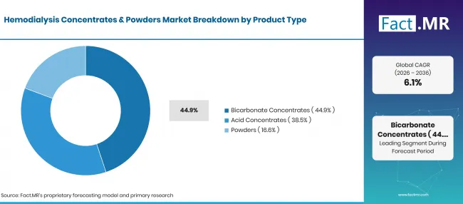 Hemodialysis Concentrates And Powders Market Breakdown End User (2)