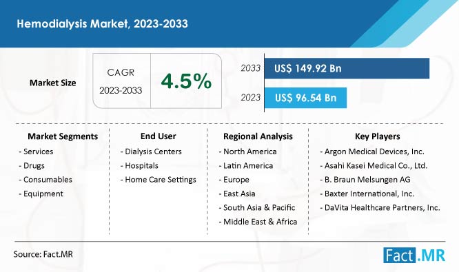 Hemodialysis Market Size, Share and Growth Forecast by Fact.MR