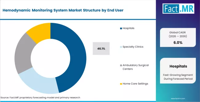 Hemodynamic Monitoring System Market Analysis By End User