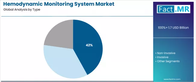 Hemodynamic Monitoring System Market Analysis By Type Hemodynamic Monitoring System Market Analysis By Type