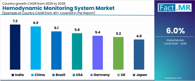 Hemodynamic Monitoring System Market Cagr Analysis By Country Hemodynamic Monitoring System Market Cagr Analysis By Country