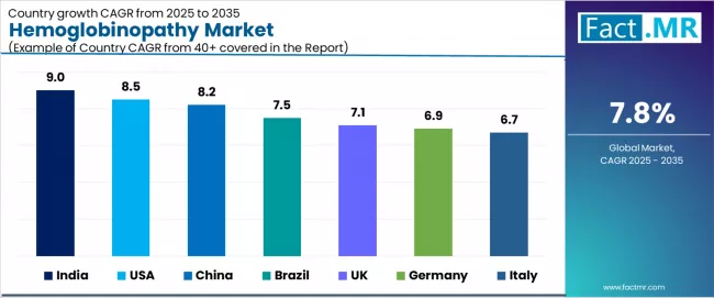 Hemoglobinopathy Market Cagr Analysis By Country Hemoglobinopathy Market Cagr Analysis By Country