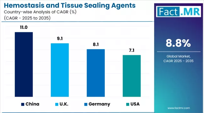 Hemostasis And Tissue Sealing Agents Market Cagr Analysis By Country