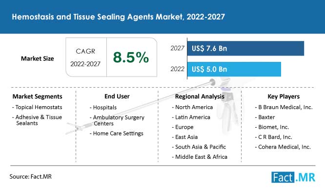 Hemostasis and tissue sealing agents market growth, forecast by Fact.MR