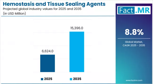 Hemostasis And Tissue Sealing Agents Market Industry Value Analysis