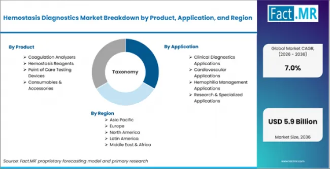 Hemostasis Diagnostics Market Breakdown By Product, Application, And Region