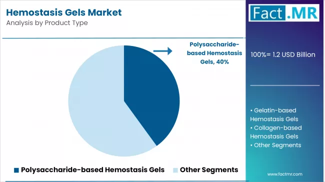 Hemostasis Gels Market Analysis By Product Type