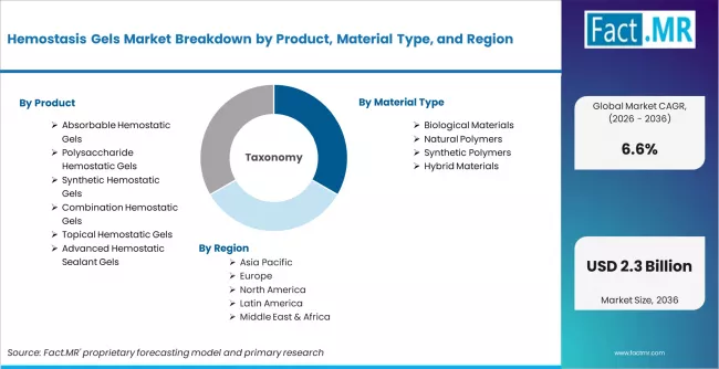 Hemostasis Gels Market Breakdown By Product, Material Type, And Region
