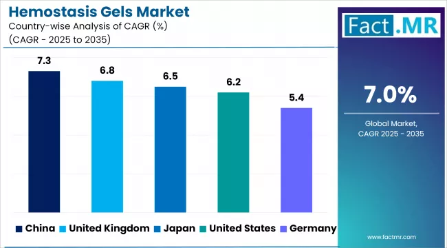 Hemostasis Gels Market Cagr Analysis By Country