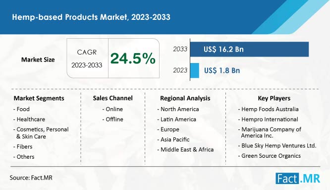 Hemp-based products market forecast by Fact.MR